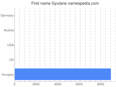 Vornamen Gyulane