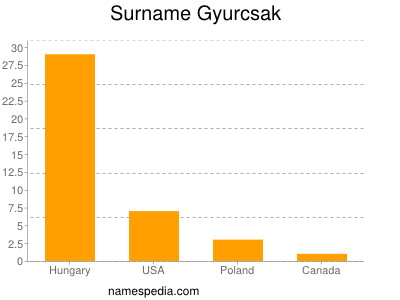 Surname Gyurcsak