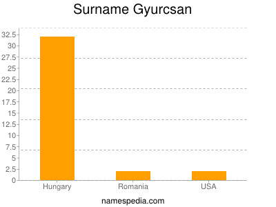 Surname Gyurcsan