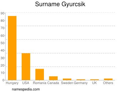 Surname Gyurcsik