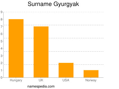 Familiennamen Gyurgyak