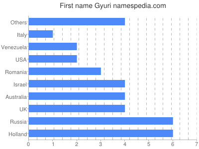 Given name Gyuri