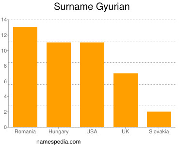 Surname Gyurian