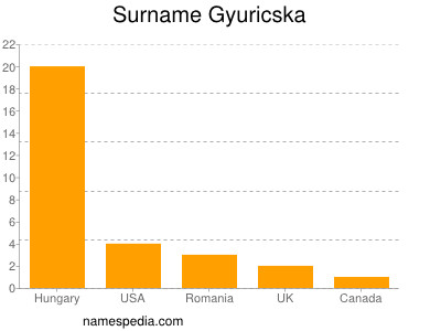 Surname Gyuricska