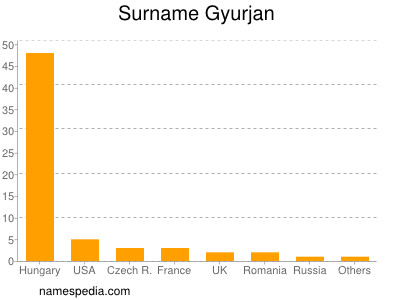 Surname Gyurjan