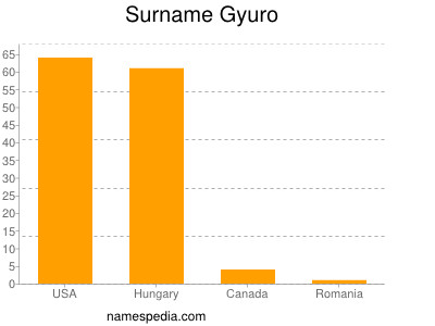 Surname Gyuro