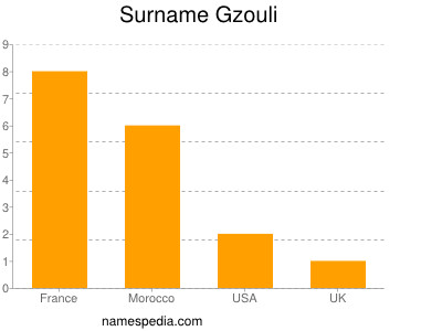 Surname Gzouli