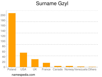 Surname Gzyl