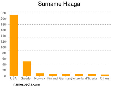 Surname Haaga