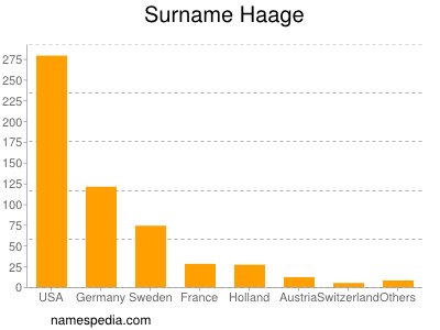 Surname Haage