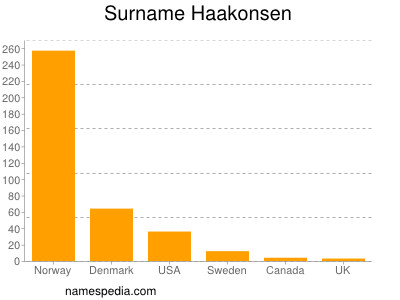 nom Haakonsen