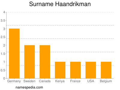 Surname Haandrikman