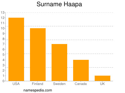 Surname Haapa