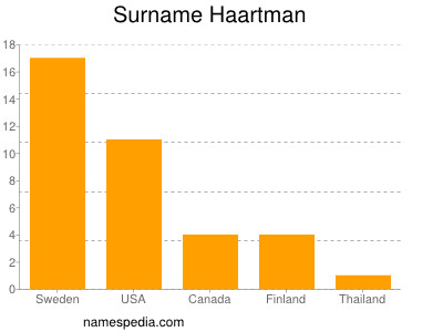 Surname Haartman