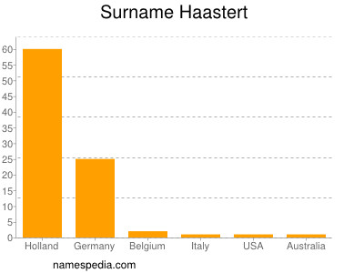 Surname Haastert