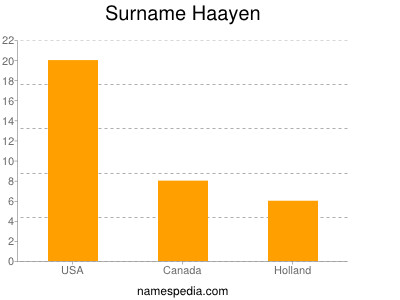 Surname Haayen
