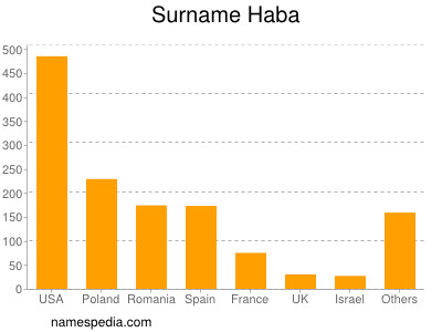 nom Haba