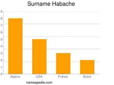 Surname Habache