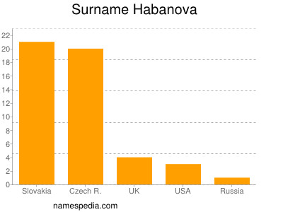 Surname Habanova