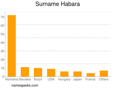 Surname Habara