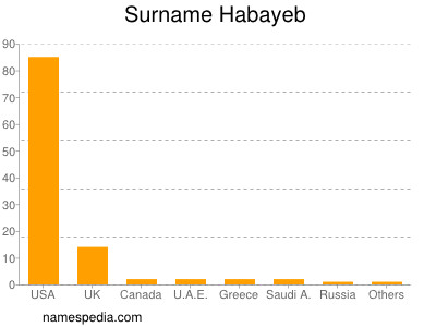 Familiennamen Habayeb