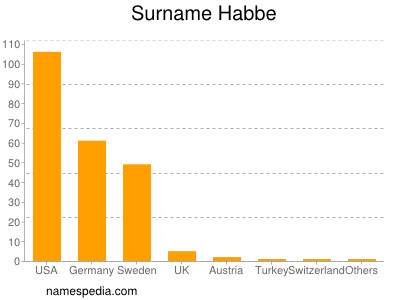 Surname Habbe