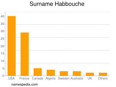 Surname Habbouche