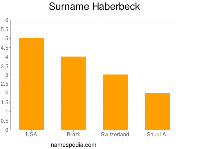 Surname Haberbeck