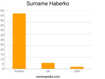 Familiennamen Haberko