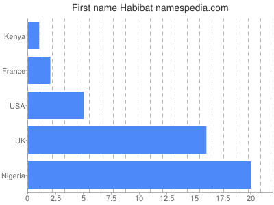 Given name Habibat