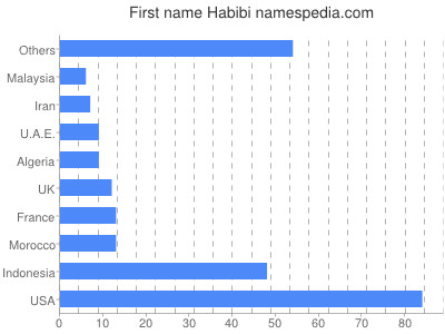 Given name Habibi