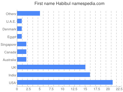 Given name Habibul