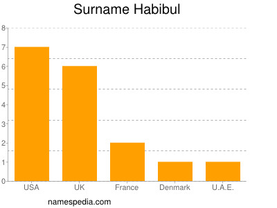 Surname Habibul