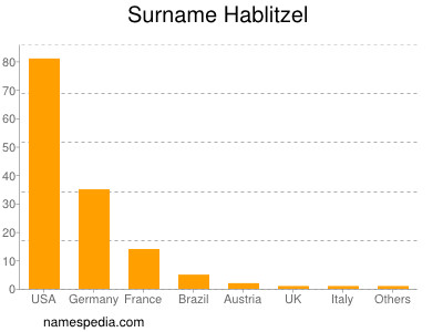 Surname Hablitzel