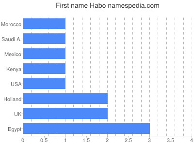 Given name Habo