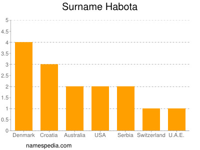 Surname Habota
