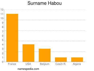 Surname Habou