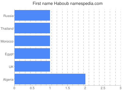 Given name Haboub