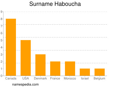nom Haboucha