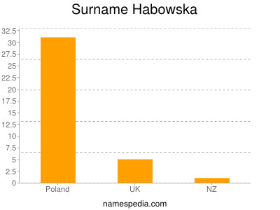 Familiennamen Habowska