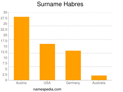 Surname Habres
