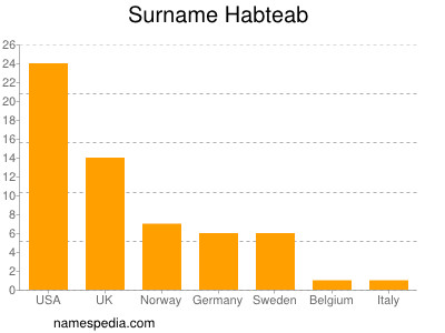 Surname Habteab