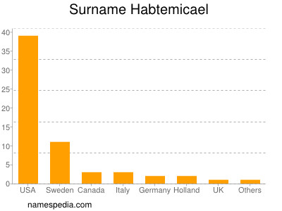 Surname Habtemicael