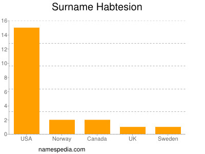 Surname Habtesion
