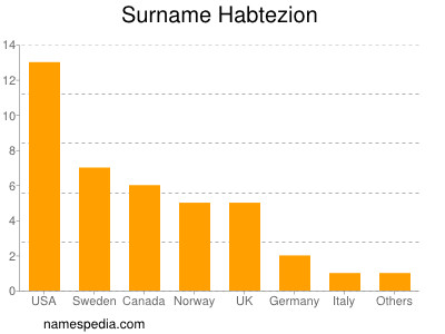 Surname Habtezion