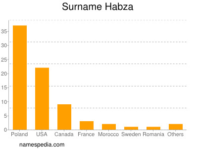 Surname Habza