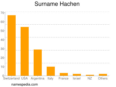 Surname Hachen
