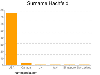 Surname Hachfeld