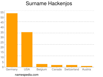 Surname Hackenjos