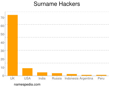 Surname Hackers